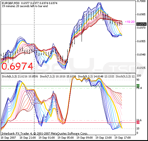 What is a Stochastic Indicator and How Can I Use it