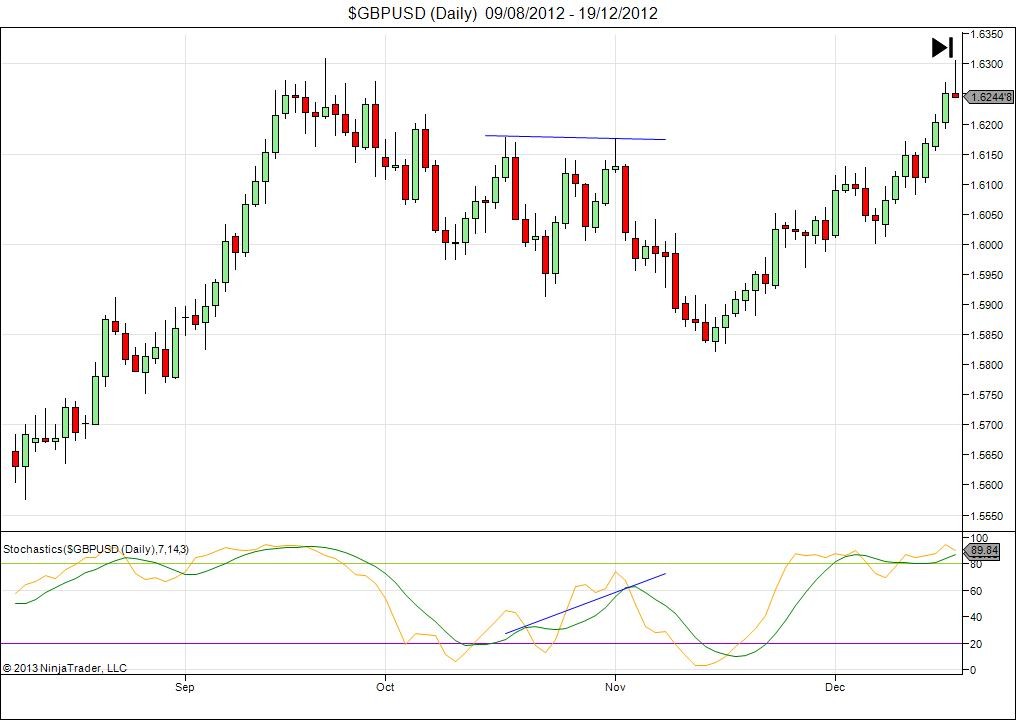 What is a Stochastic Indicator and How Can I Use it