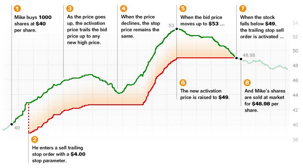 Trailing Stops