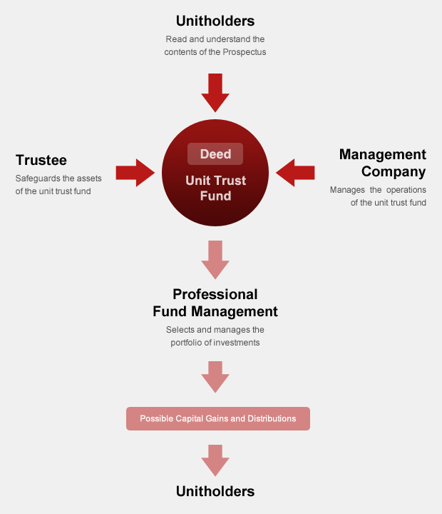 What is a Unit Trust