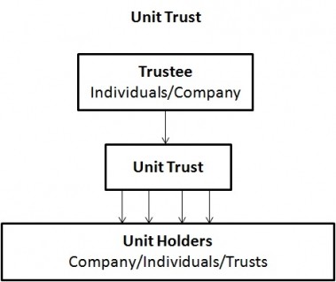 Unit Trusts