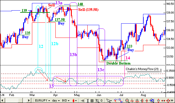 Slow Stochastic (Stock market) Definition Online Encyclopedia