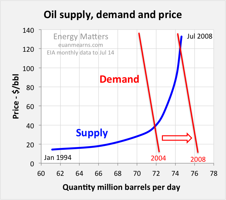 What Is Driving Oil Prices Realworld Demand and Supply