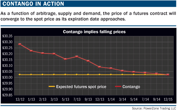 What is ETF Contango