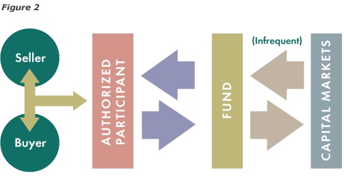 Understanding ETFs and Mutual Funds