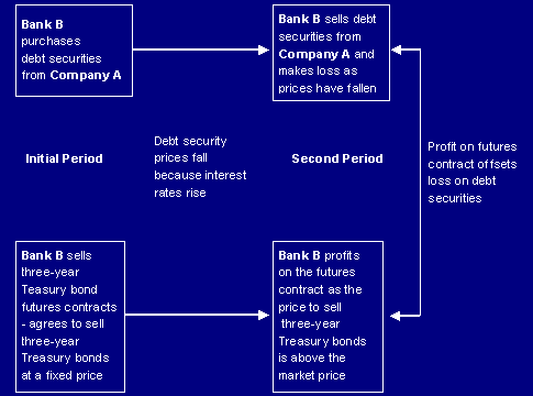 Managing Interest Rate Risk