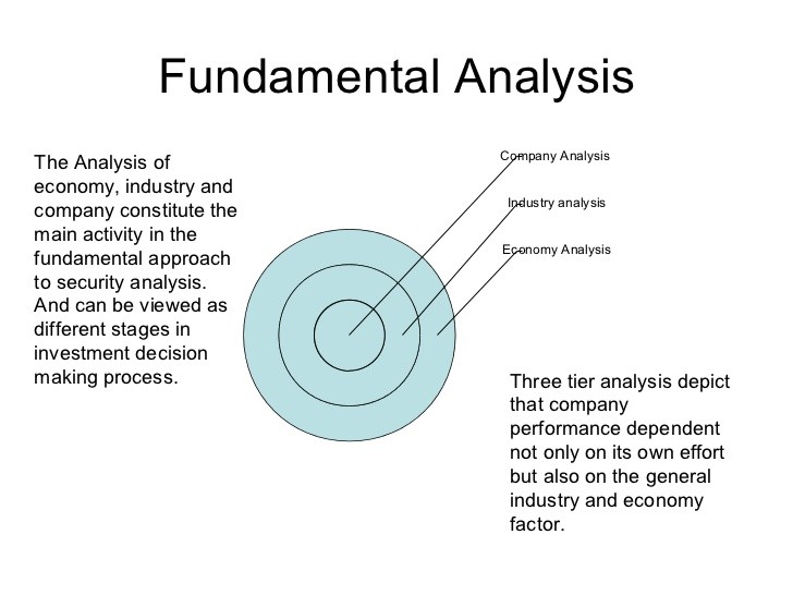 What is Fundamental Analysis