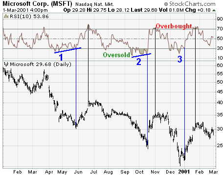 Why RSI the Relative Strength Indicator Surpasses All Other Momentum Indicators