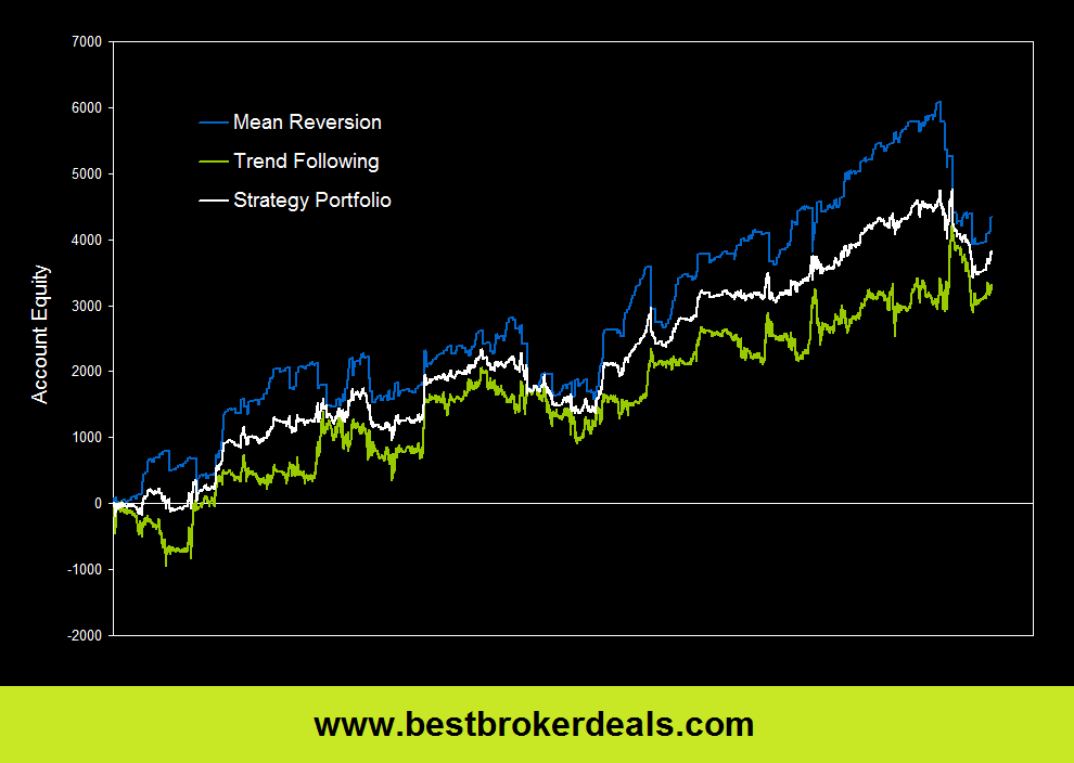 What is the best Portfolio diversification strategy