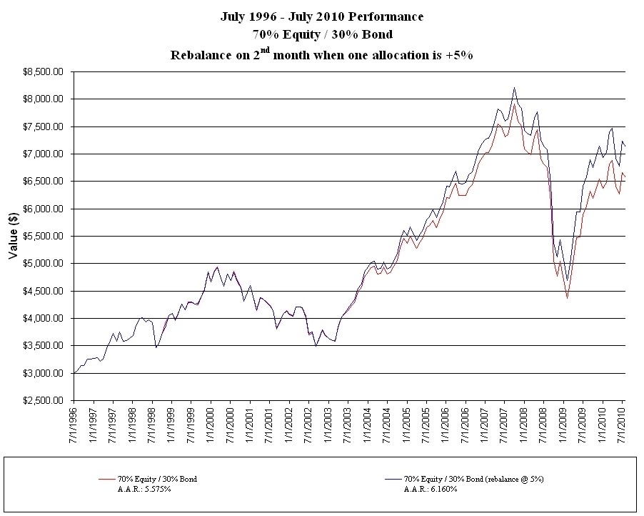 What is the Best Portfolio Rebalancing Strategy