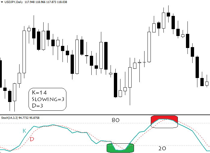 What Is the Difference Between MACD and Stochastic Indicators