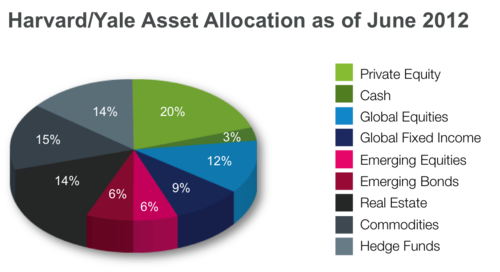 WHAT IS THE “ENDOWMENT INVESTMENT PHILOSOPHY”