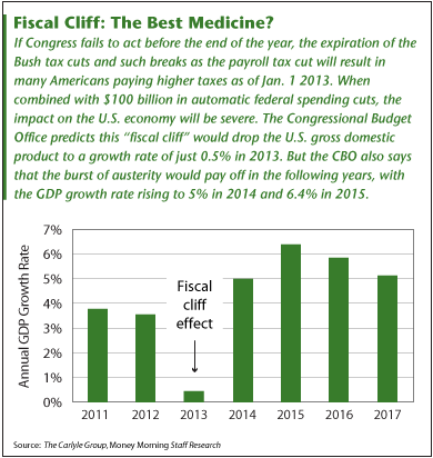 What Is the Fiscal Cliff