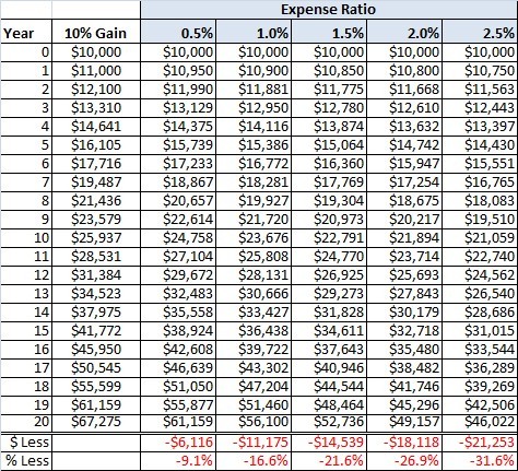 Average Mutual Fund Management Fees