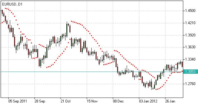 What is the Parabolic SAR Indicator