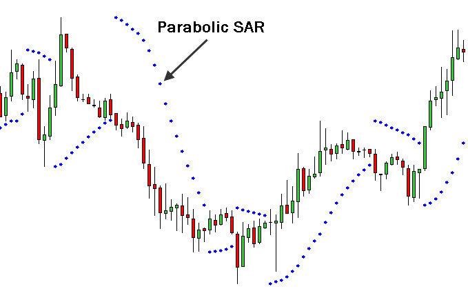 What is the Parabolic SAR Indicator