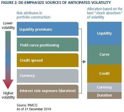 What PIMCO Management Changes Mean for Investors