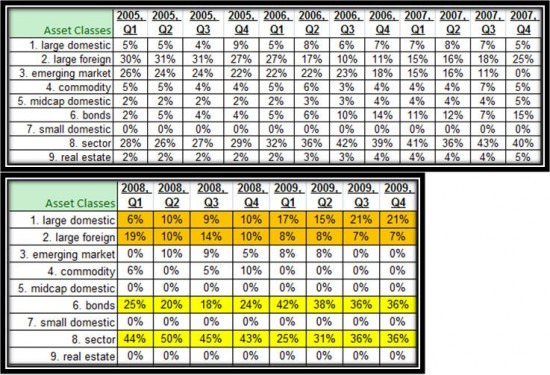 What to Do when Traditional Diversification Strategies Fail – Revisited