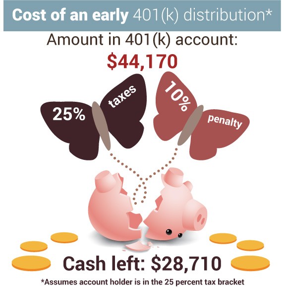 Is It Ever Wise To Make Early Withdrawals From Your 401(k)