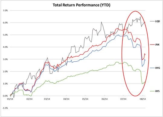 What To Make Of The Pullback In Treasury Bond ETFs