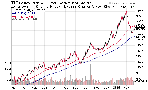 What To Make Of The Pullback In Treasury Bond ETFs