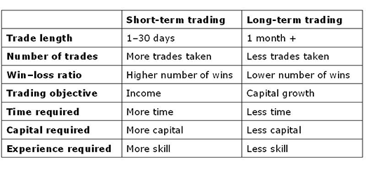 What Trading Style Should You Use