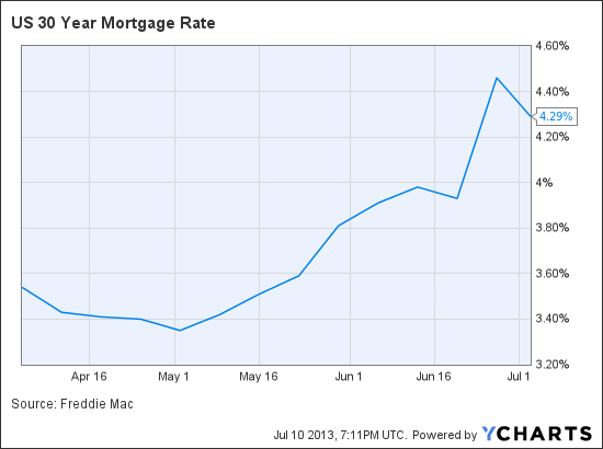 What You Need to Know About Mortgage Rates