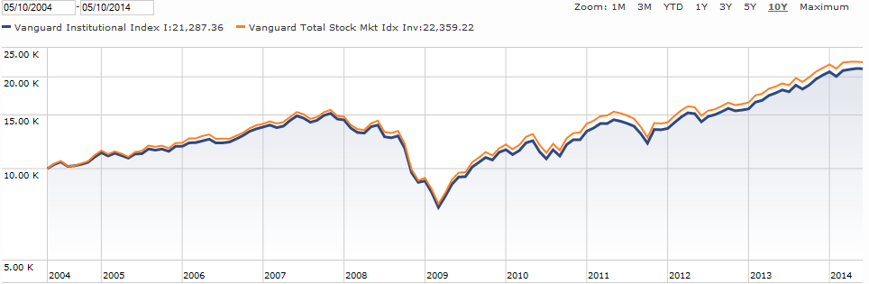 Which Vanguard Index Fund Is Better S&P 500 or Total Market