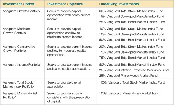 Which Vanguard Money Market Fund