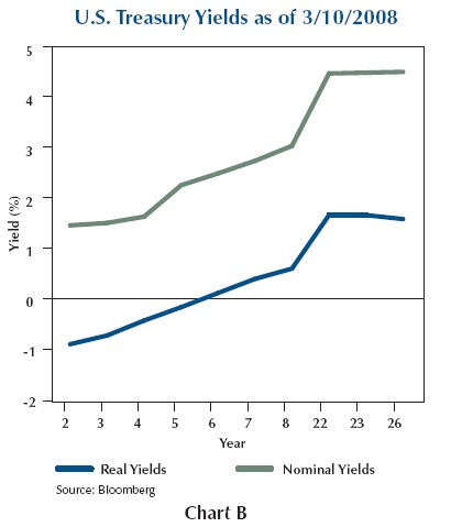 Why are TIPS Yields Negative Why are TIPS Yields Negative