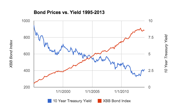 Invest FAQ Bonds Relationship of Price and Interest Rate