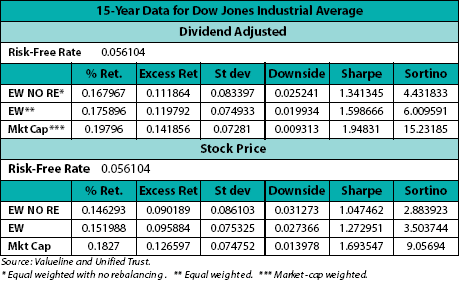 Why Does an EqualWeighted Portfolio Outperform Market Capitalization and PriceWeighted Portfolios