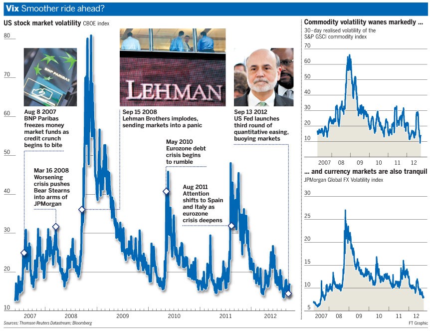 Why Fear is Gone from the Markets