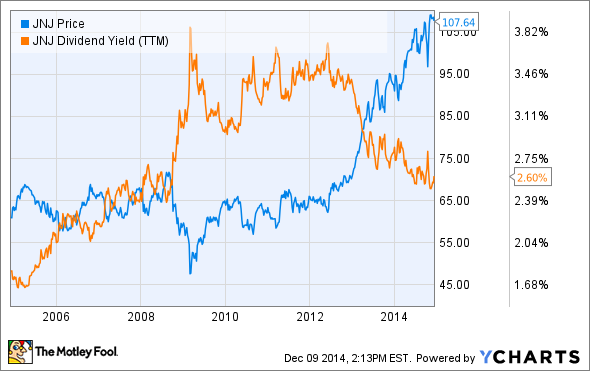 Why I prefer dividendpaying stocks like Wells Fargo