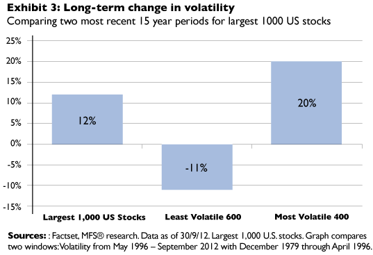 Why Investing in Low Volatility Stocks is a Superior Strategy