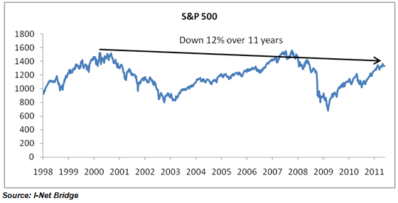 Why LongTerm Investors Should Buy Indices Not Stocks