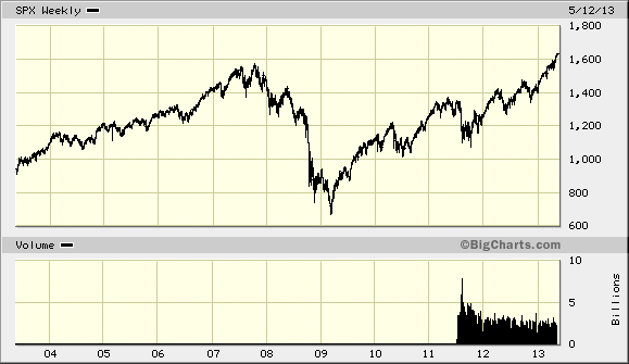 Why the Market May Not Have Reached a Bottom Yet