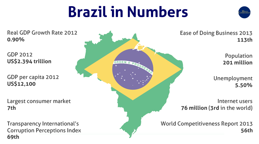 Why to Invest in Brazil