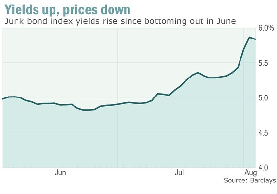 Why You Should Buy Junk Bonds