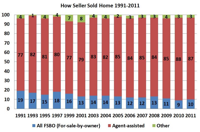 Will real estate agents become extinct over time