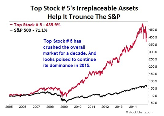 Will This Top 2014 Dividend Stock Soar in 2015