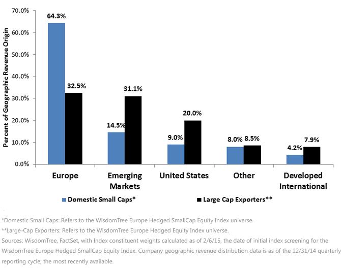 WisdomTree Plans Another SmallCap Hedged Europe ETF February 23 2015