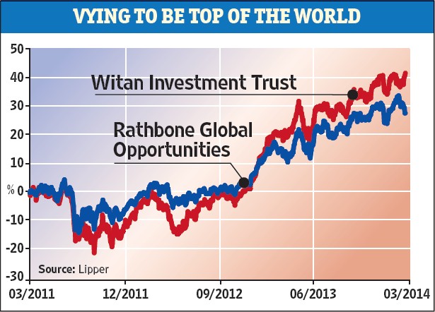 Witan Investment Trust plc Final Results