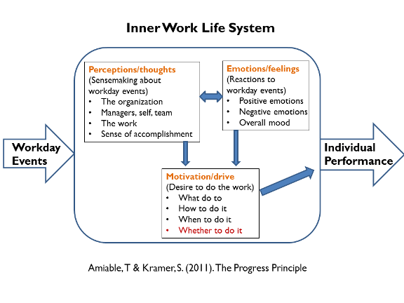 Work Motivation What Drives Employees to Perform