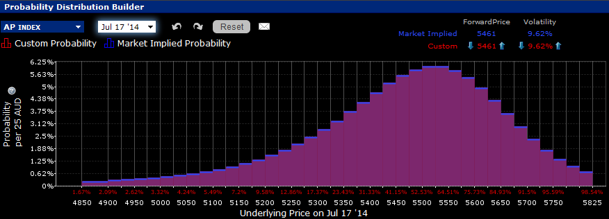 Consistent income with options XJO Iron Condors