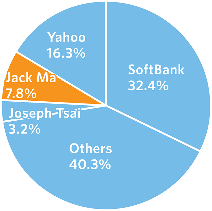 Yahoo gets short end of stick in Alibaba deal