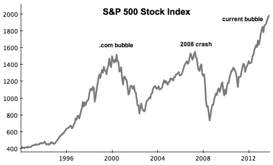 International Stock Market Bubble