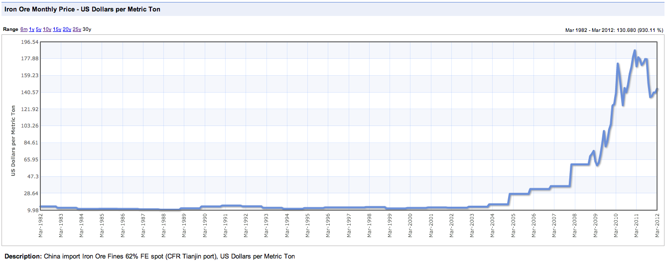 Yet another update on the iron (m)ore market ROGER MONTGOMERY