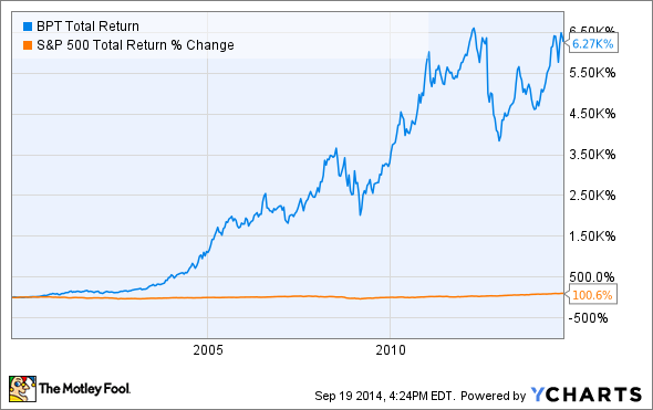 Yield and Investing