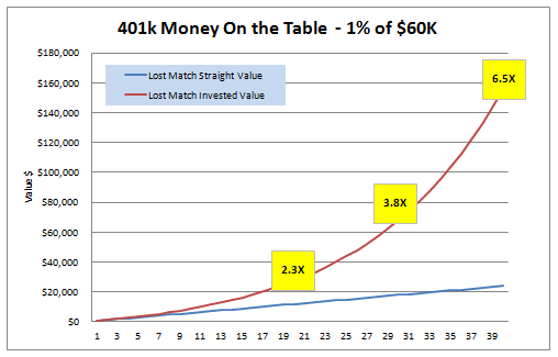 Should You Invest in a 401k Without an Employer Match